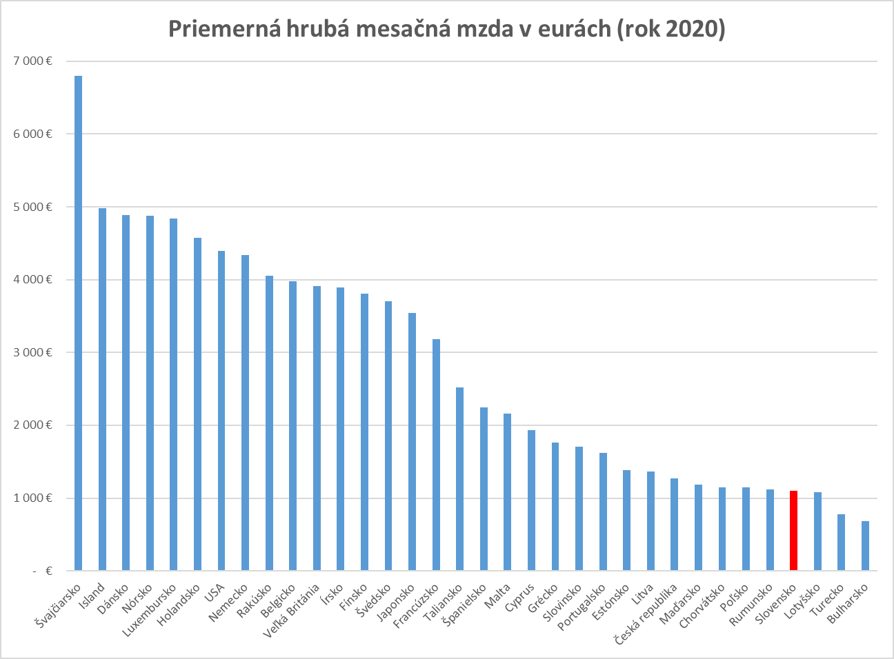 Graf 2: Priemerná nominálna hrubá mzda v € (2020) 
